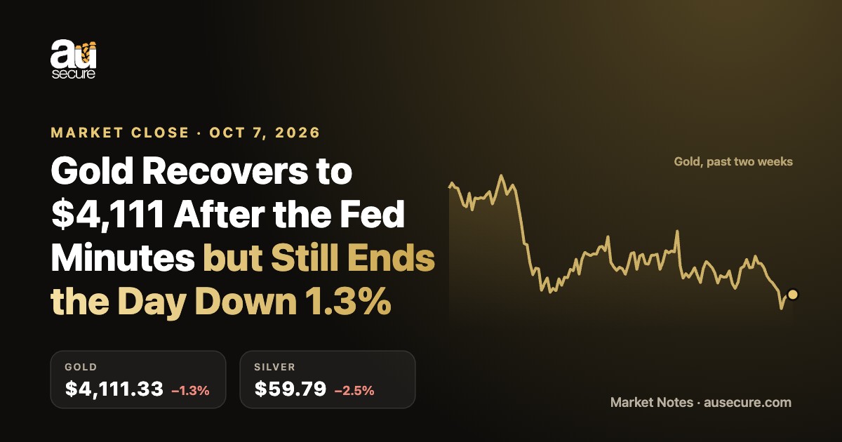 Market Close, Oct 7, 2026: Gold recovers to $4,111 after the Fed minutes but still ends the day down 1.3%