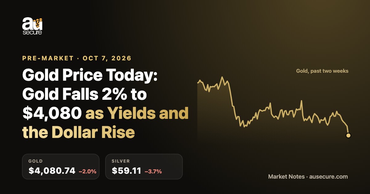 Pre-Market, Oct 7, 2026: Gold falls 2% to $4,080 as yields and the dollar rise