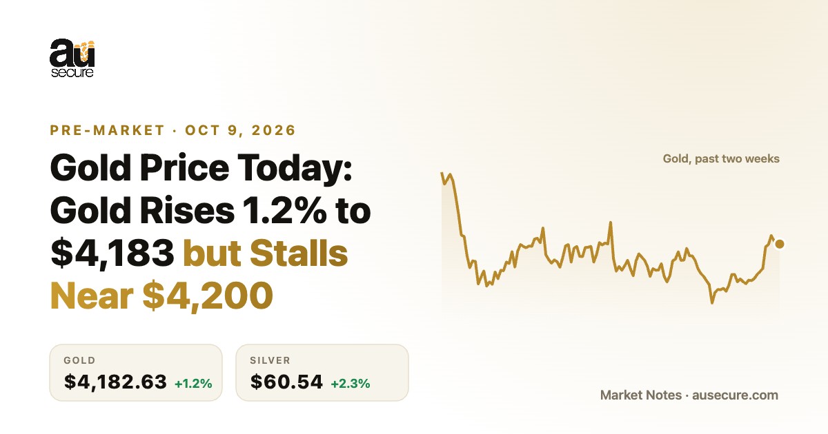 Ausecure Pre-Market Oct 9, 2026: gold rises 1.2% to $4,183 but stalls near $4,200; silver $60.54